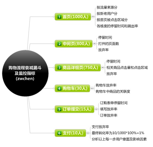 提升B2C網站轉化率策略分析 3 提升B2C網站轉化率策略分析