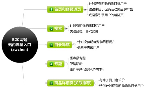 提升B2C網站轉化率策略分析 2 提升B2C網站轉化率策略分析