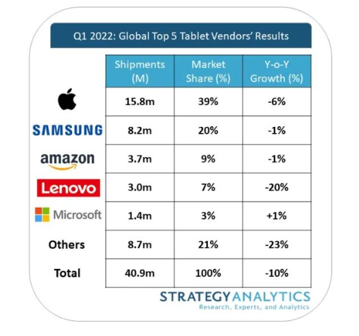 圖源:Strategy Analytics 圖源:Strategy Analytics