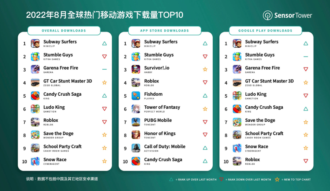 全球熱門移動遊戲下載量 TOP10