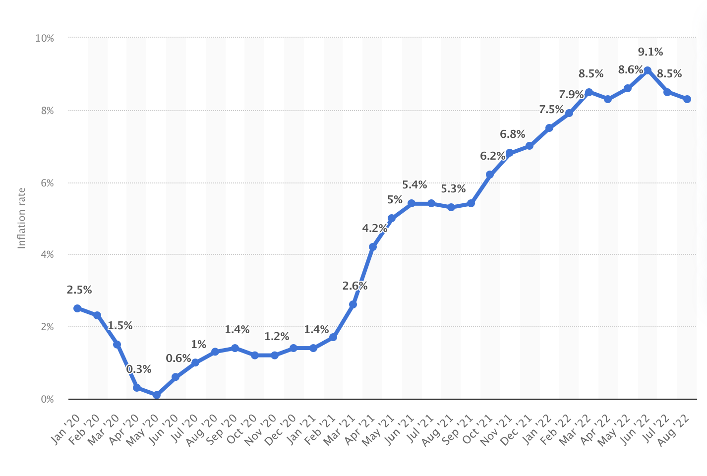 美國近兩年的通脹率 圖源:Statista 美國近兩年的通脹率 圖源:Statista